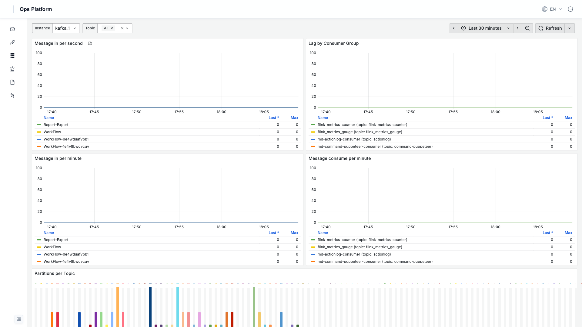 Kafka monitoring dashboard