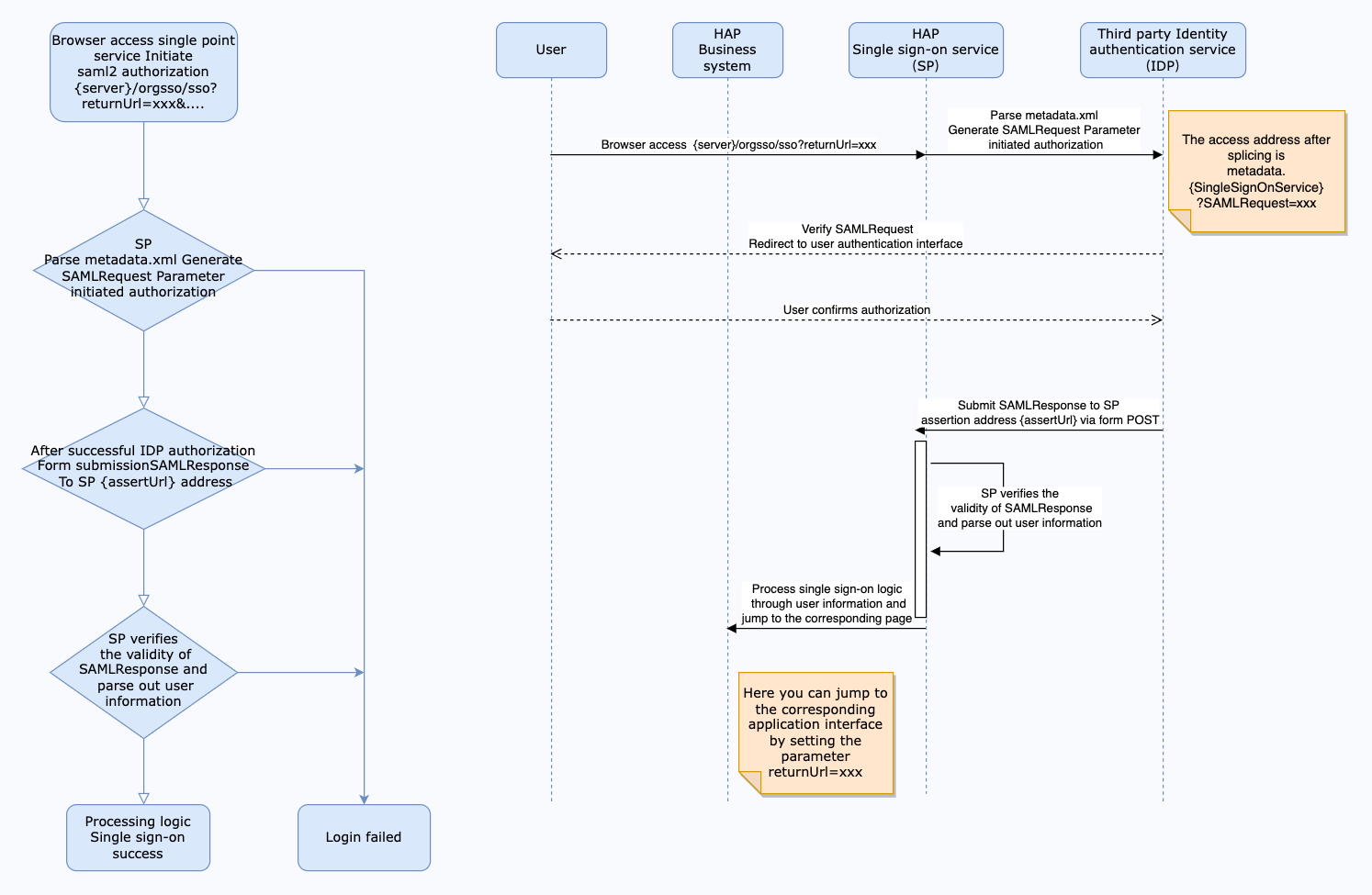 SAML2の連携フロー